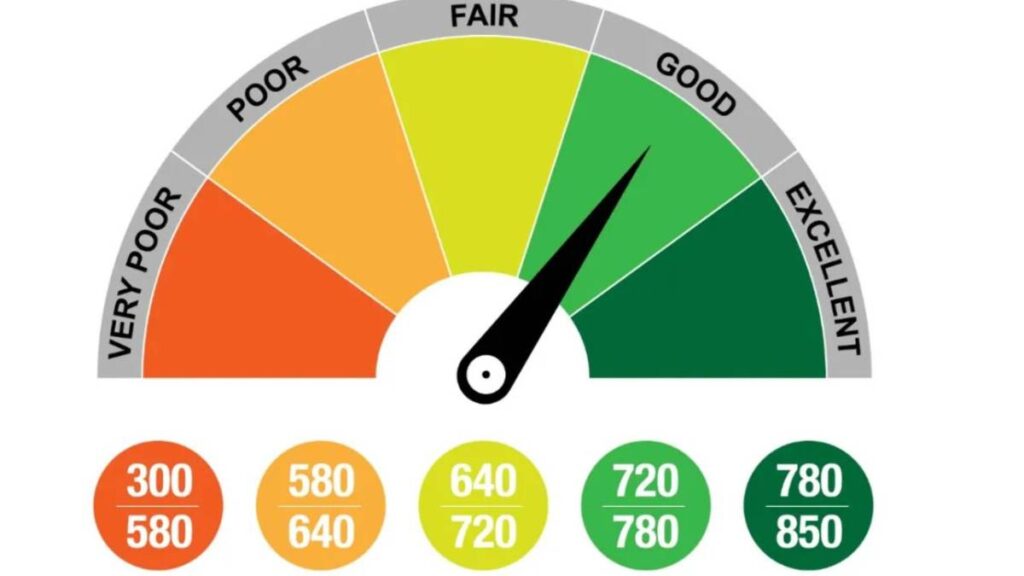 A scale that categorizes personal credit scores from very poor to excellent