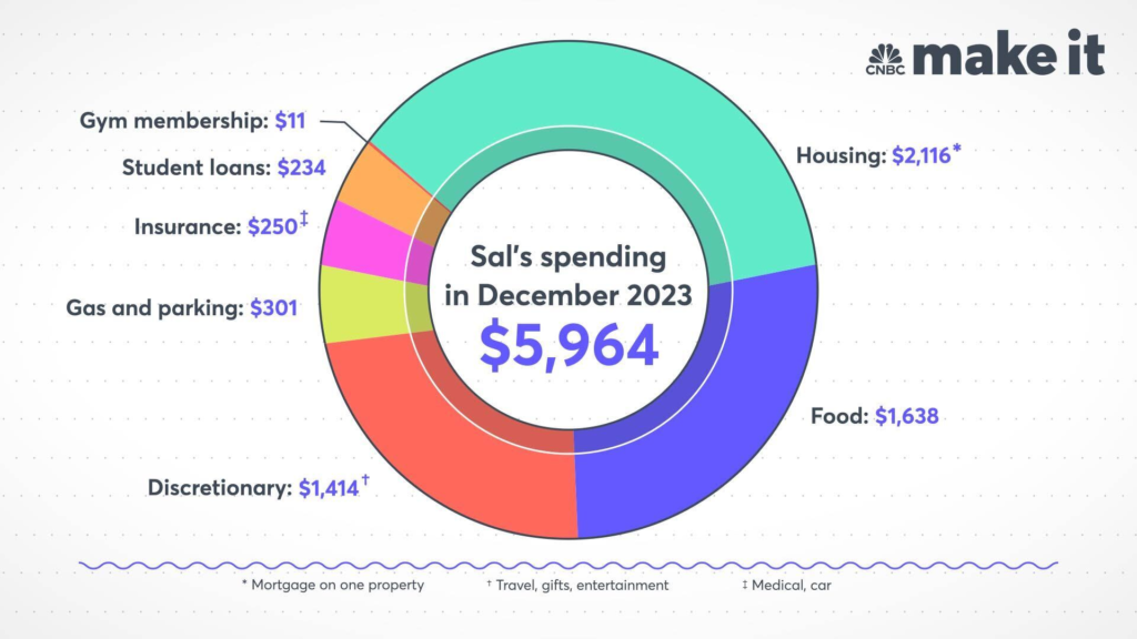 Chart showing Khan's December expenses