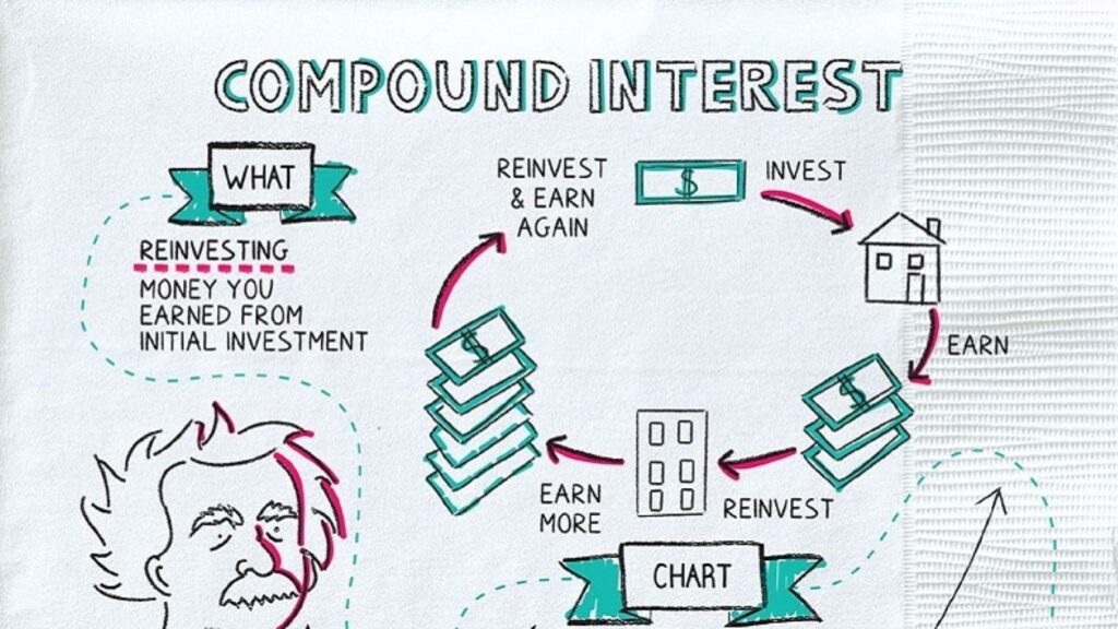 Chart explaining the workings of compound interest