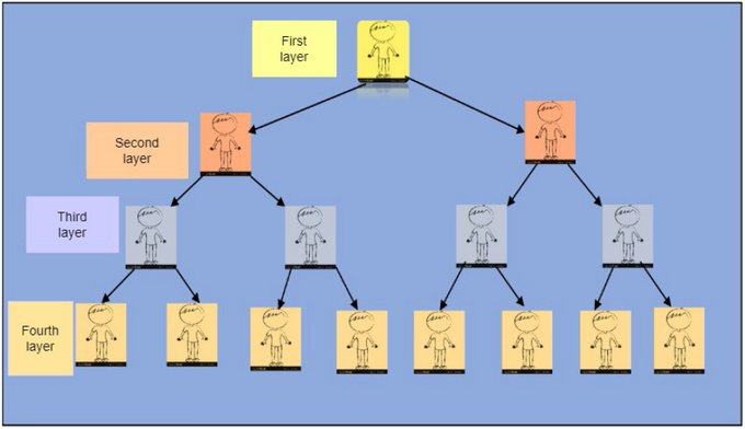 The different layers of a pyramid scheme