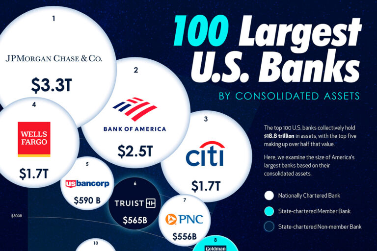 Infographic showing the size of US banks by capitalization