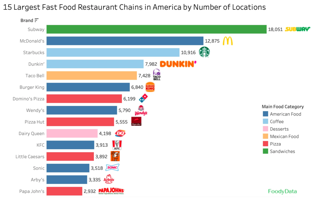 Graphical representation of fast-food franchises data