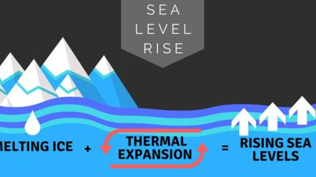 Sea level rising