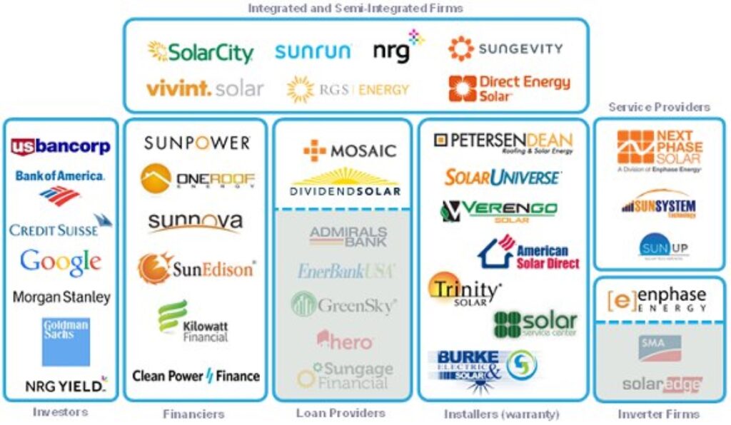 Categorization of companies in the solar industry