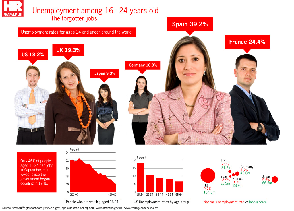 Infographic on global unemployment rates