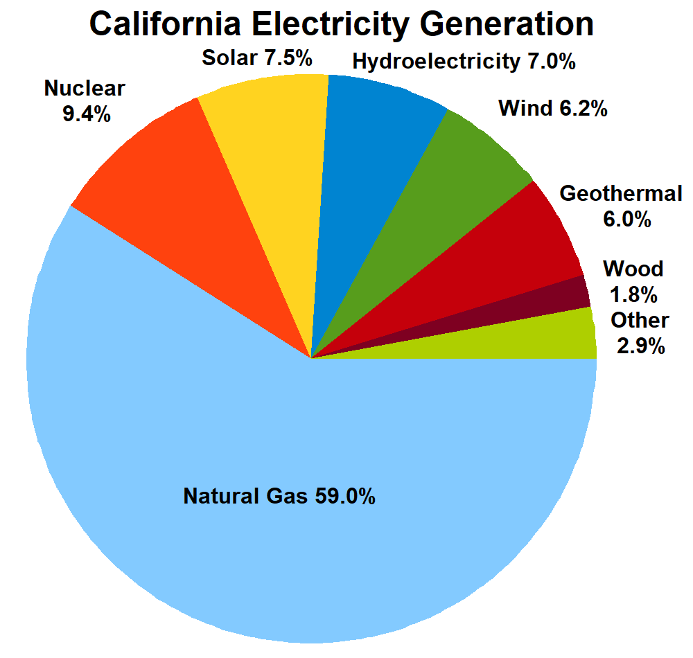 California electricity generation by source, 2015 (data from US EIA)