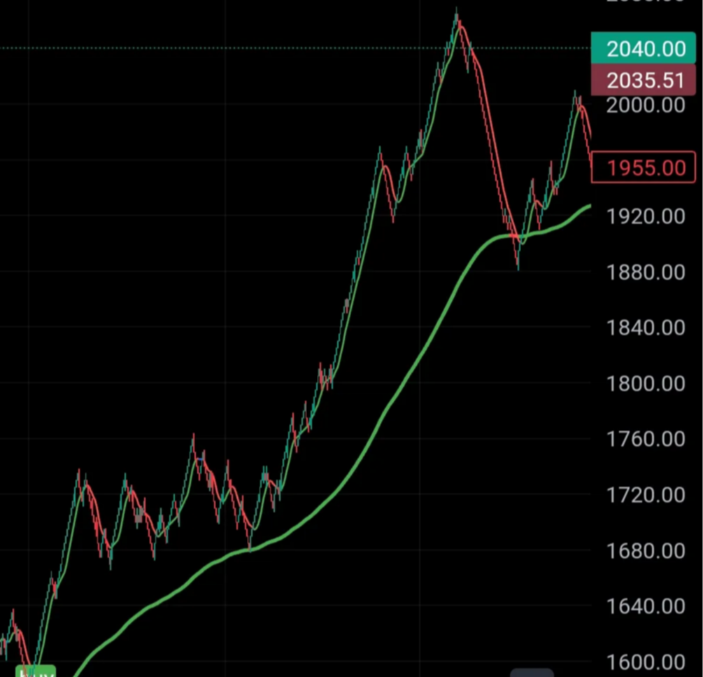 Trends in trading