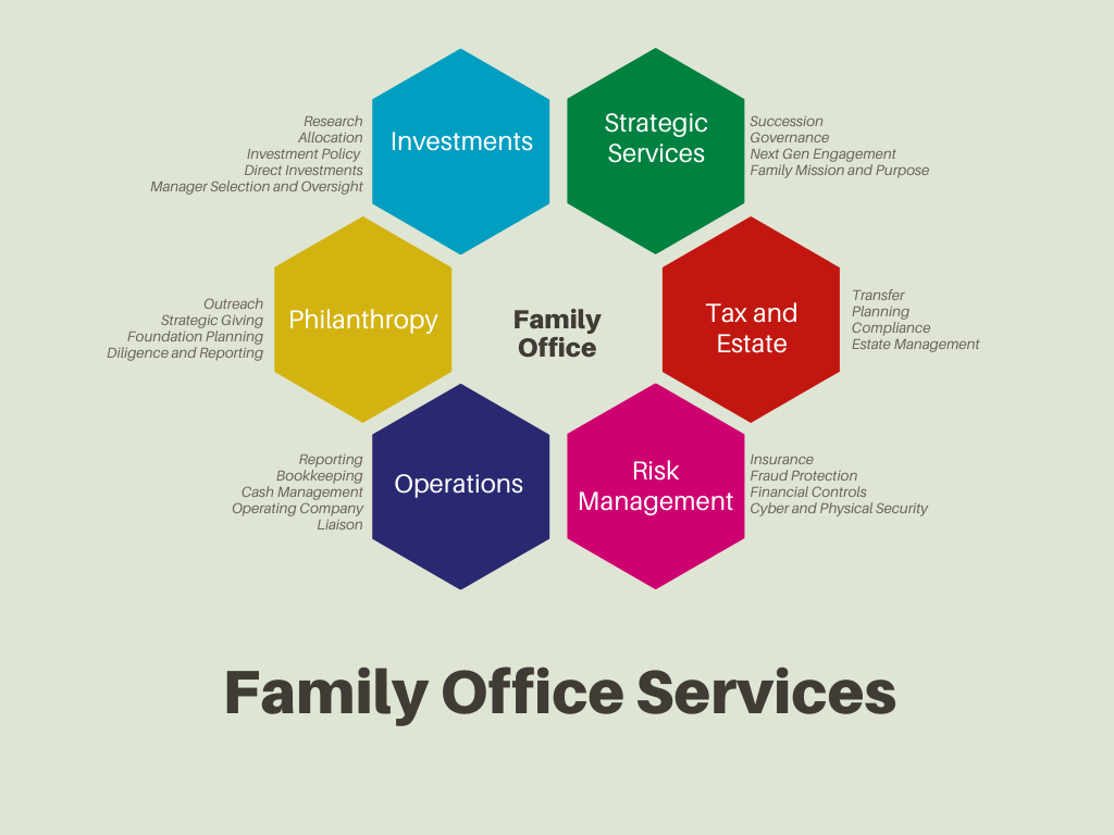 A chart of services rendered by family offices