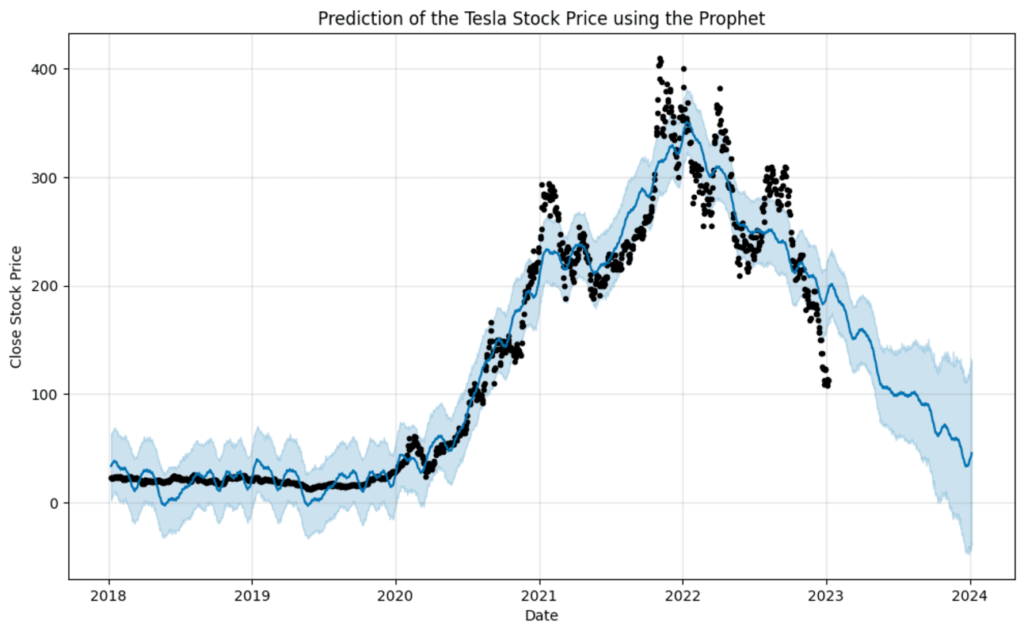 Prediction of Tesla stock price