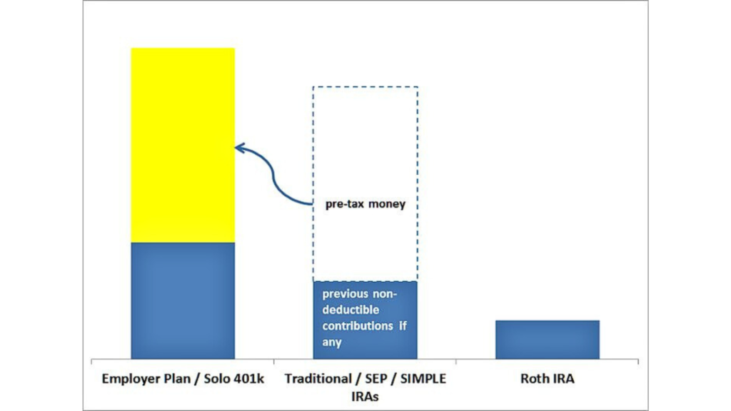 Backdoor Roth IRA Pro-Rata Rule