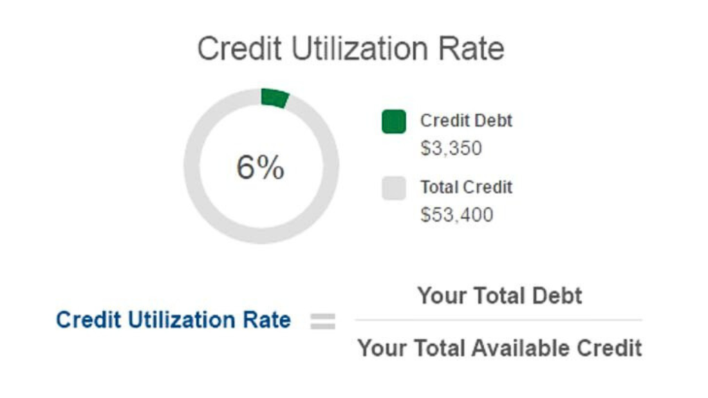 Calculate Credit Utilization Ratio