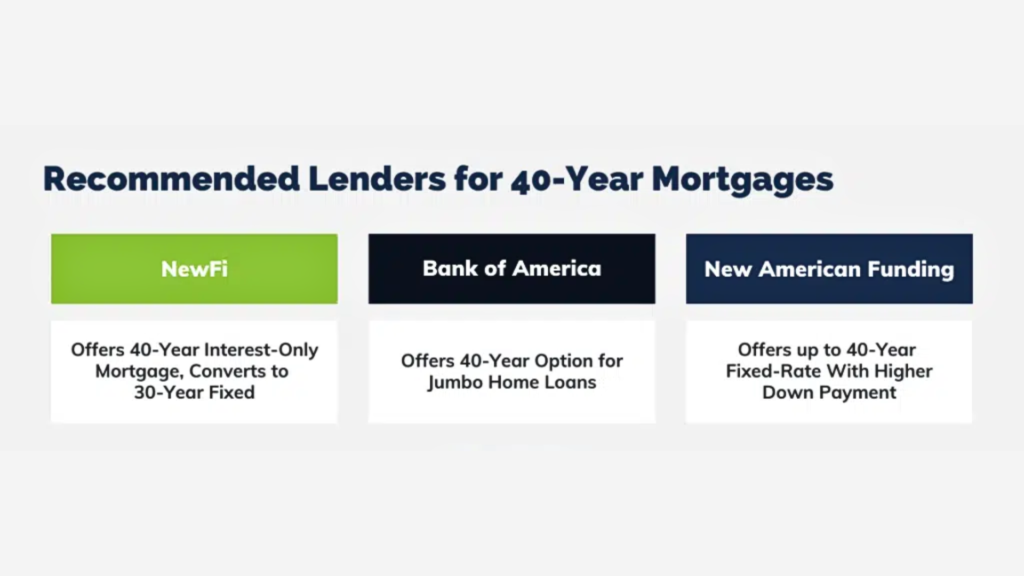 40-Year Mortgage Lenders