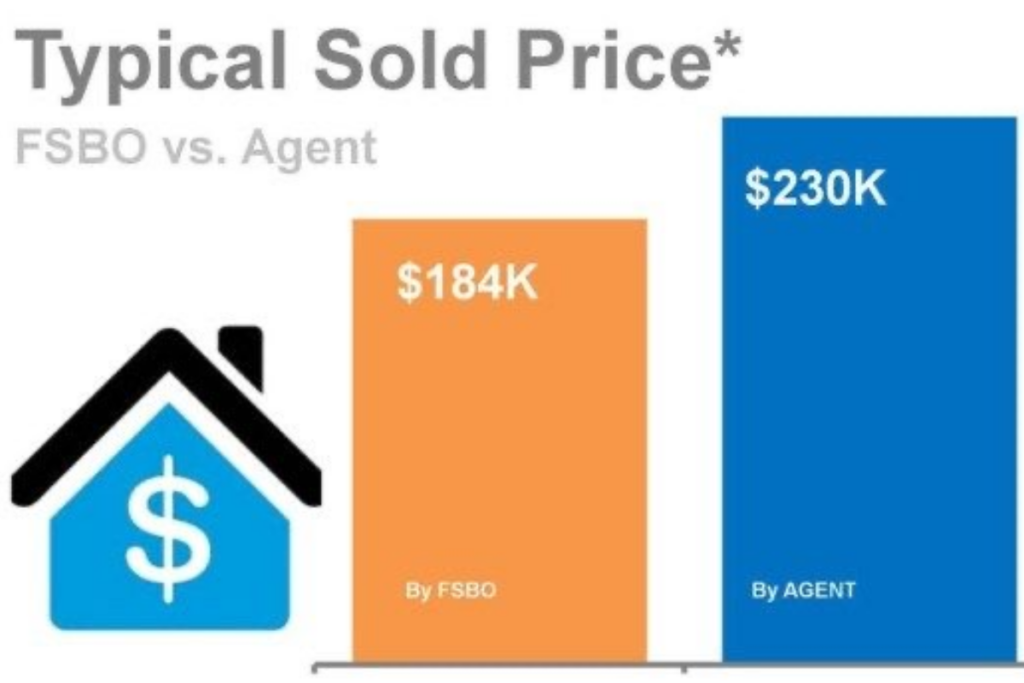 An image of the difference between a FSBO listing and a realtor list.