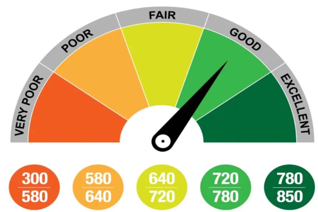 A scale that categorises personal credit scores from very poor to excellent