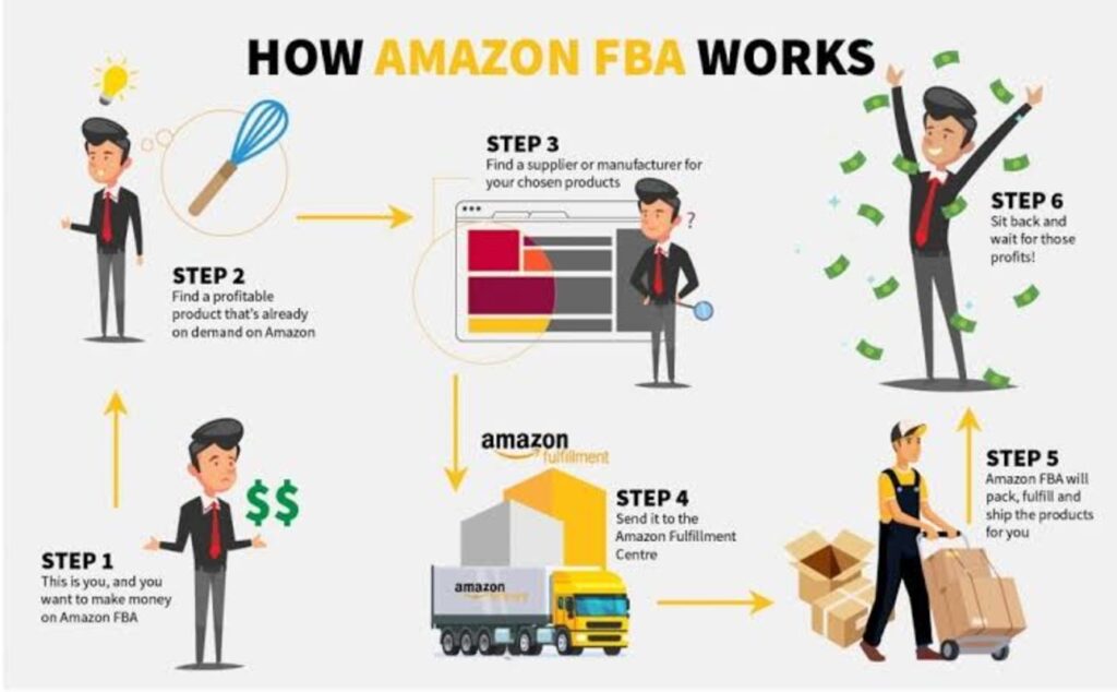 Infographic on the operation OF Fulfilment by Amazon