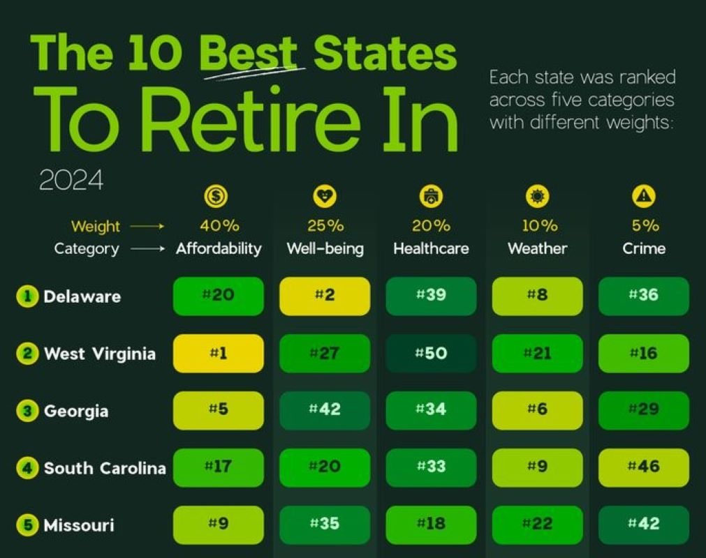 Chart of best retirement states in the US