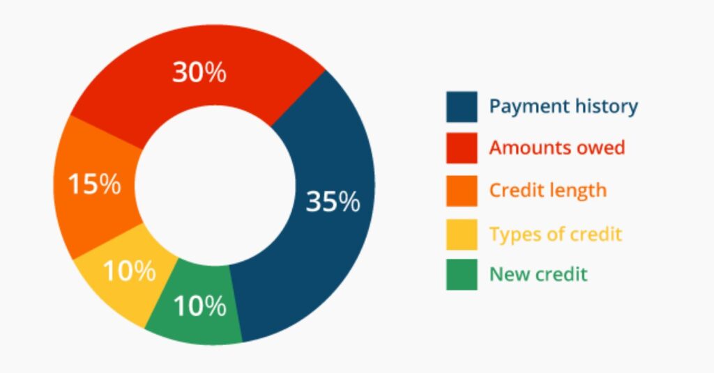 FICO weight of credit points allocation