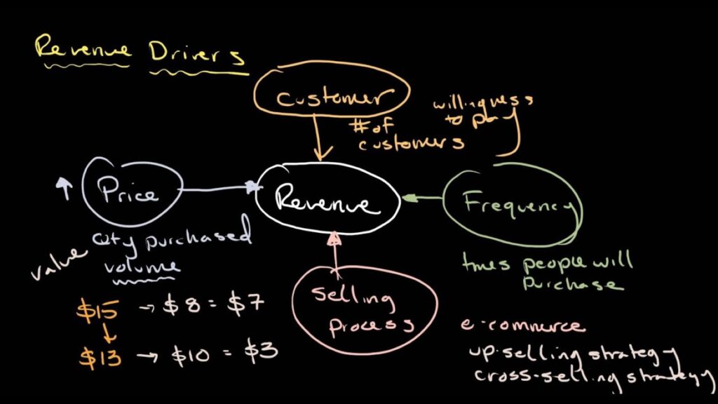 A chart on how to drive small business revenue