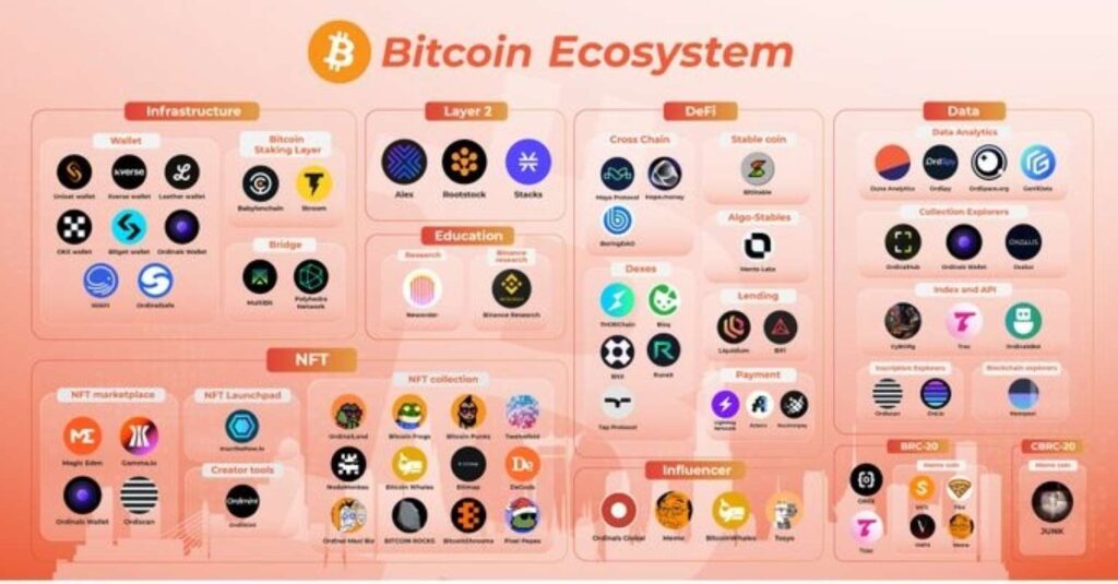 Logos of different groups of the Bitcoin ecosystem