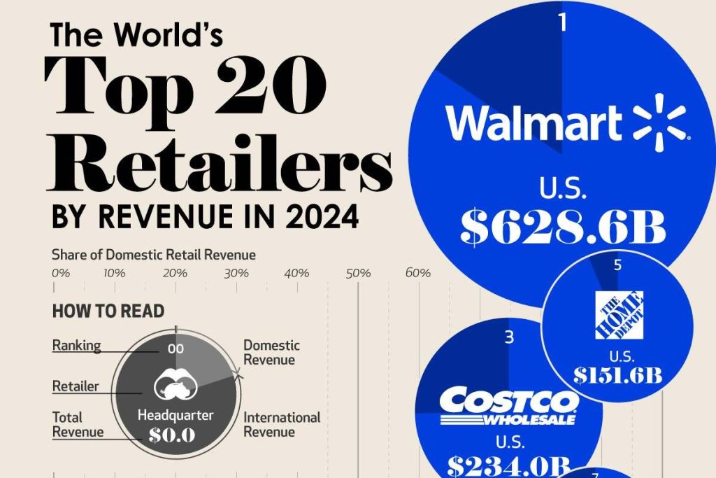 Top 20 retailers worldwide by revenue